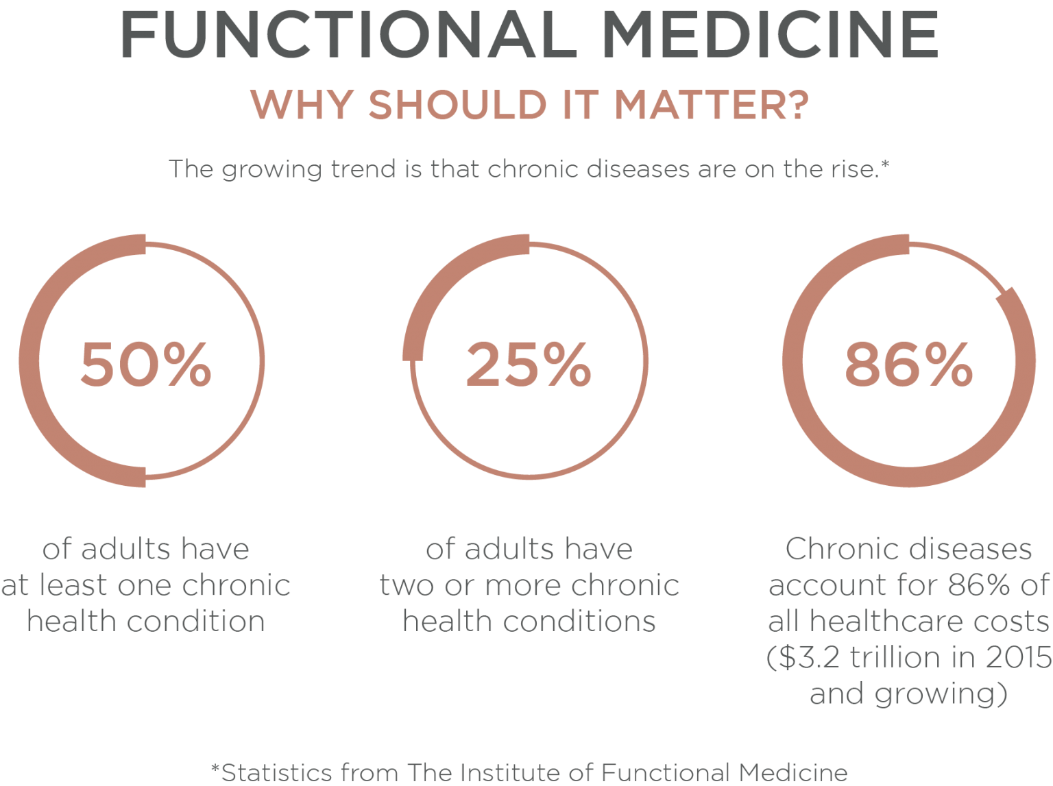 Functional Medicine in Upland, CA Claremont Chiropractic & Wellness